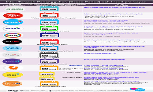 INFO : GRACE PERIOD PREPAID SERVICE